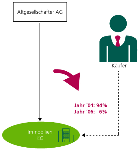 Grunderwerbsteuer Optimieren Trotz RETT-Blocker-Regelung | Rödl & Partner