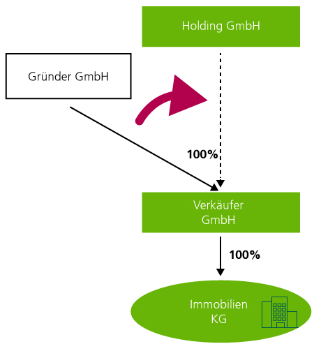 Grunderwerbsteuer Optimieren Trotz RETT-Blocker-Regelung | Rödl & Partner