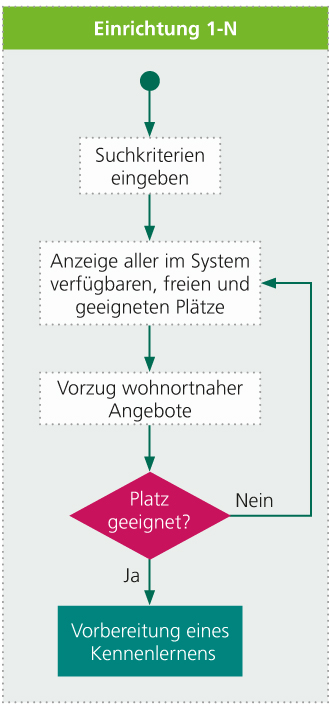 Einrichtung 1-N