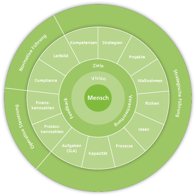 Grafik Elemente des Führungssystems