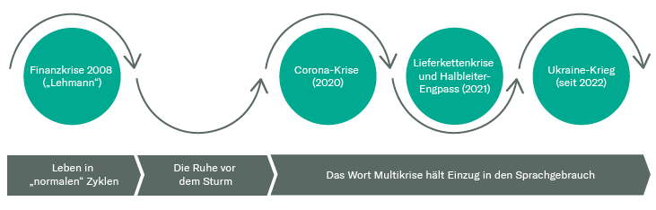 Auf eine lange Phase wirtschaftlicher Stabilität ohne Krisen folgen Krisen, die sich teilweise sogar überschneiden - Multikrisen