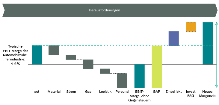 Durch die Verteuerung mehrerer Ressourcen entsteht ein GAP zur bisherigen EBIT-Marge, das bei der Zukunft-Investition höher wird