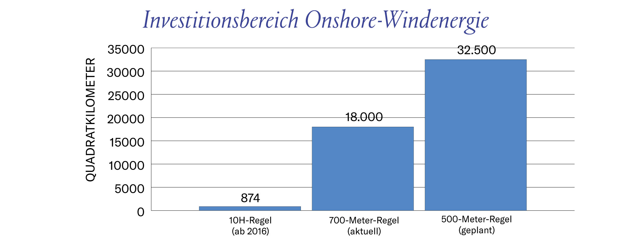 Investitionsbereich Onshore-Windenergie