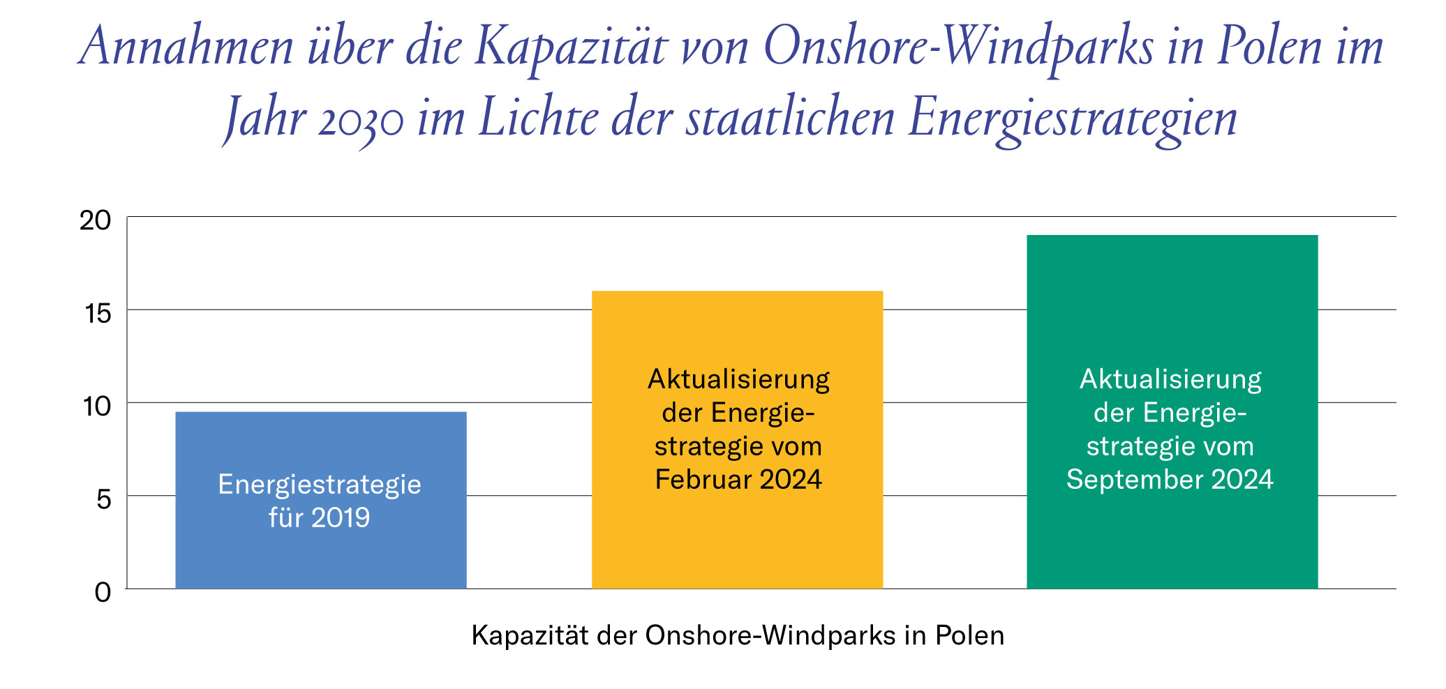 Annahmen über die Kapazität von Onshore-Windparks in Polen