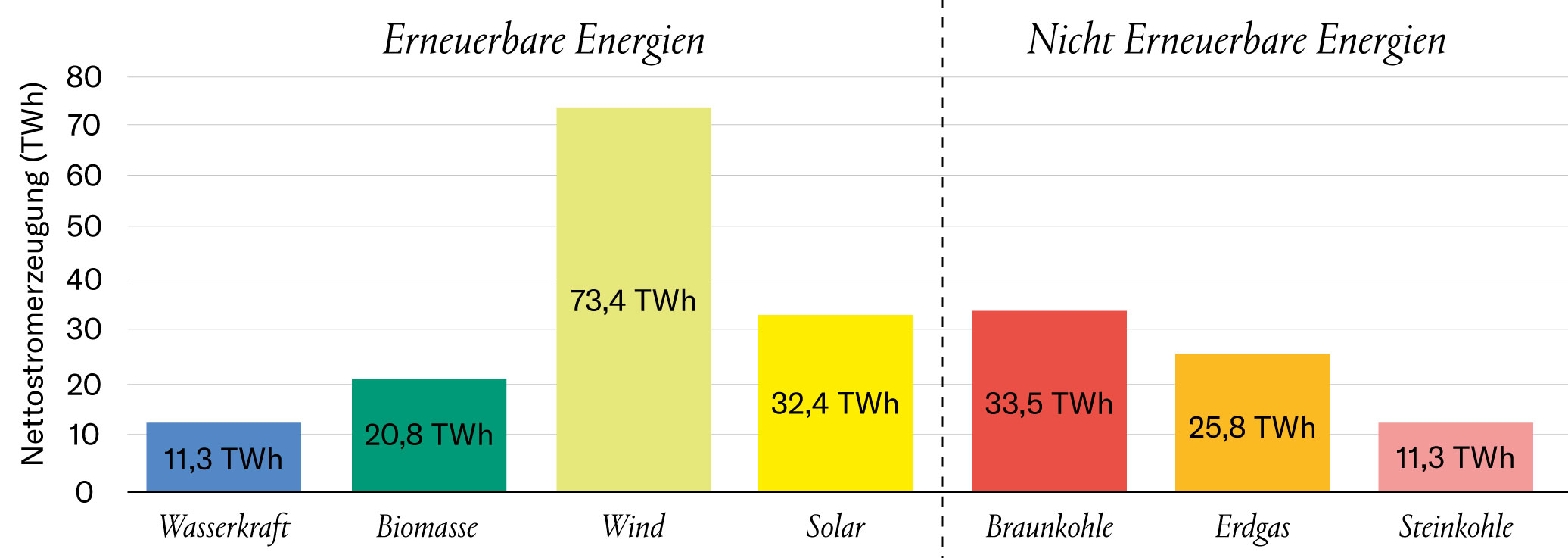 Grafik Nettostromerzeugung