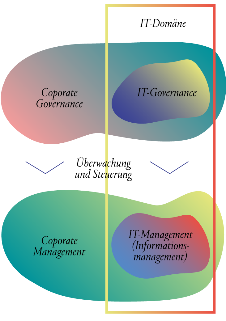 Abb.1: Einordnung der IT-Governance in die Corporate Governance