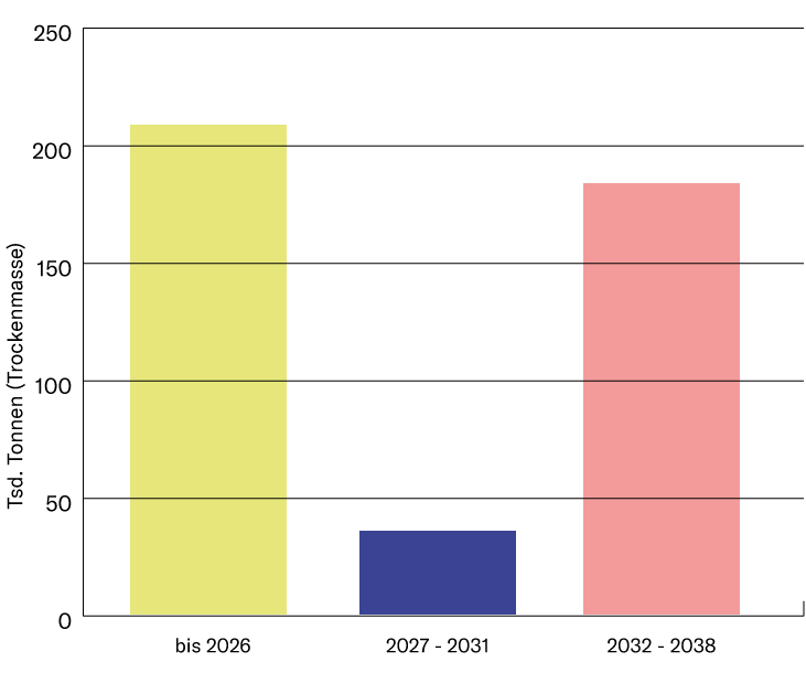 Grafik jährlich eingesetzte Klärschlammmengen