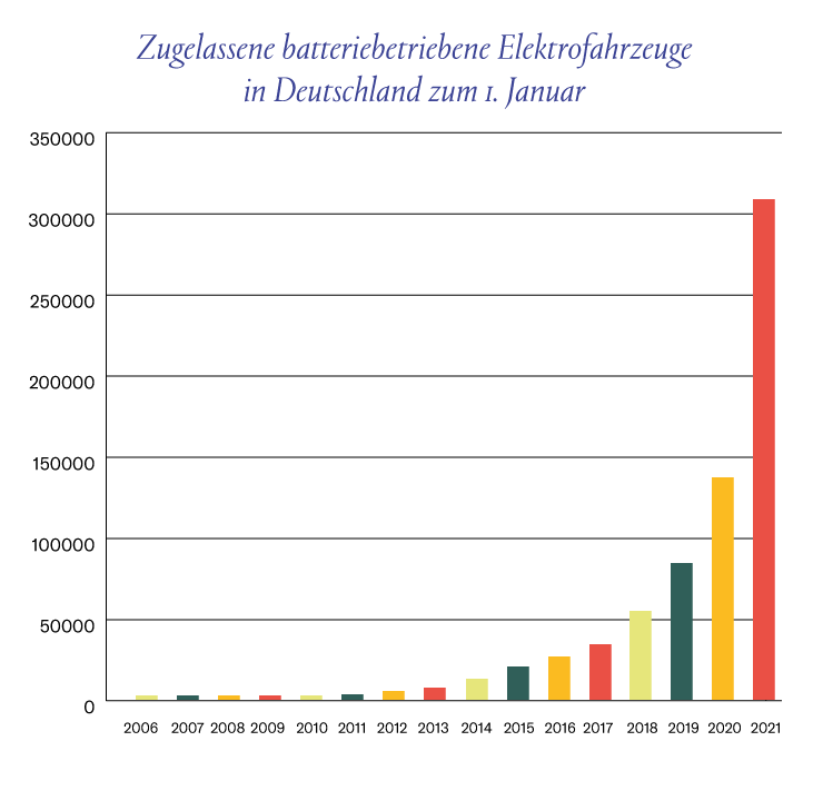 Grafik zugelassene Elektrofahrzeuge Deutschland