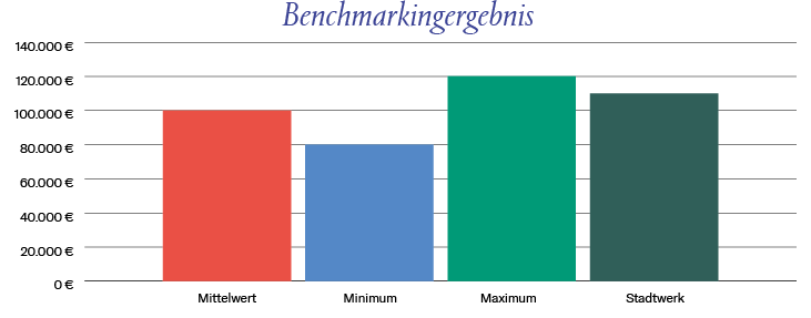 Diagramm Benchmarkingergebnis