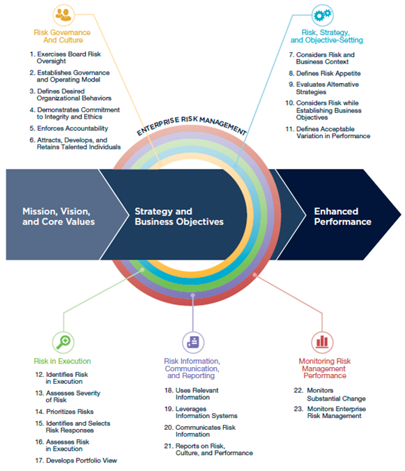 Coso Enterprise Risk Management