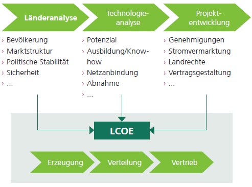 Levelized Cost of Electricity