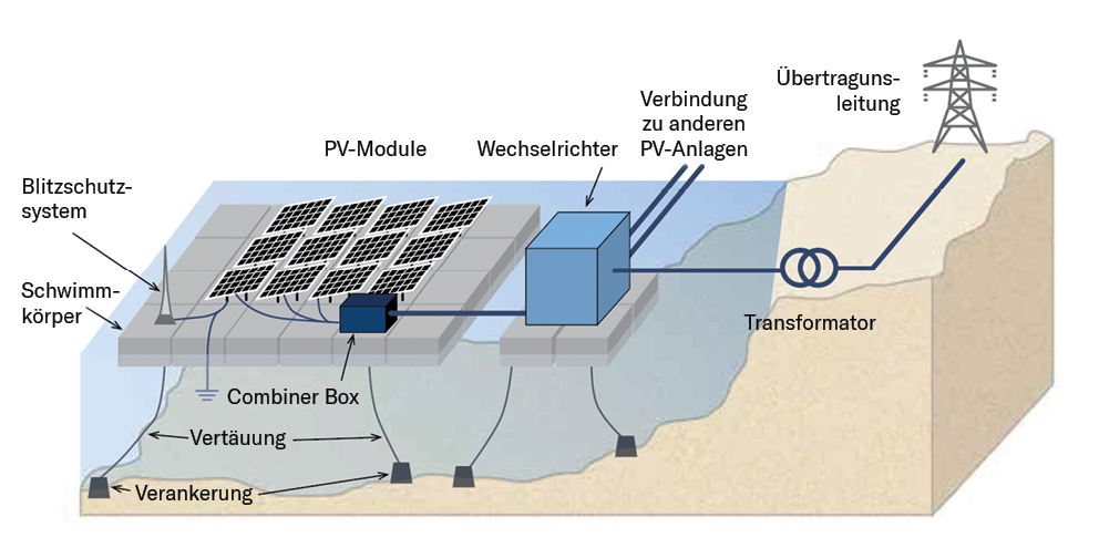 Floating Photovoltaik – Schwimmende PV-Anlagen als neuer Trend