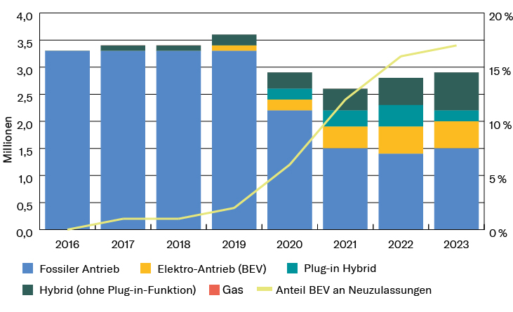 Anzahl neu zugelassener Fahrzeuge in Deutschland von 2016 bis 2021 nach Antriebsart 