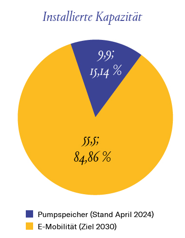 Installierte Kapazität von Kurzzeitspeichern im Vergleich – E-Auto und Pumpspeicher 