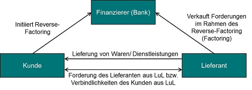 Bilanzierung Reverse Factoring Rodl Partner