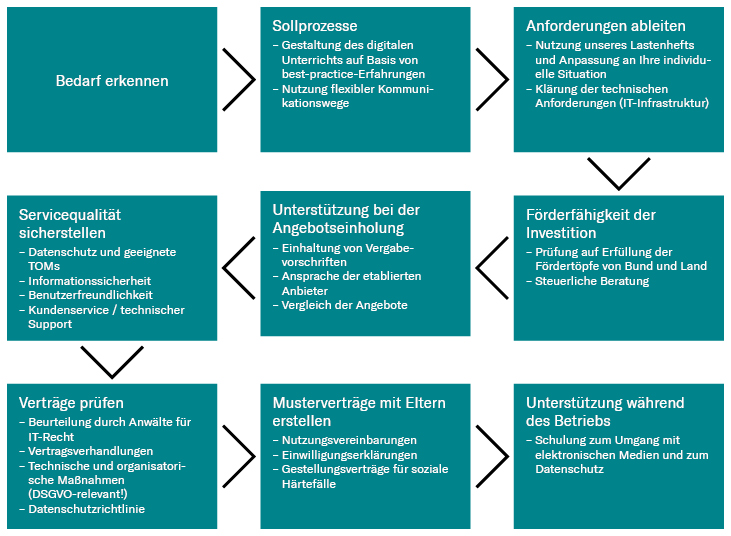 Ablauf Digitales Klassenzimmer